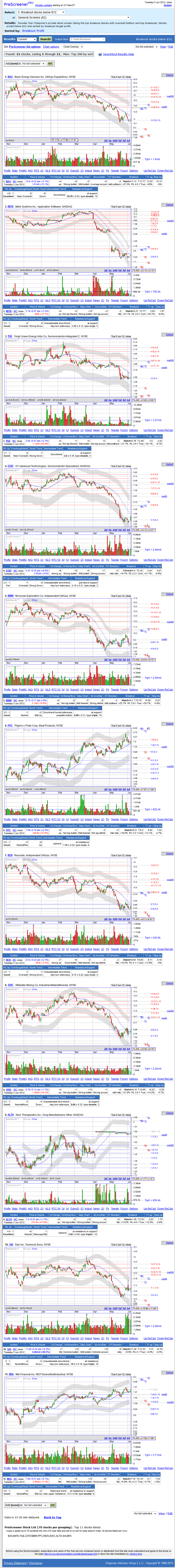 Top 35 breakout stocks below $12
