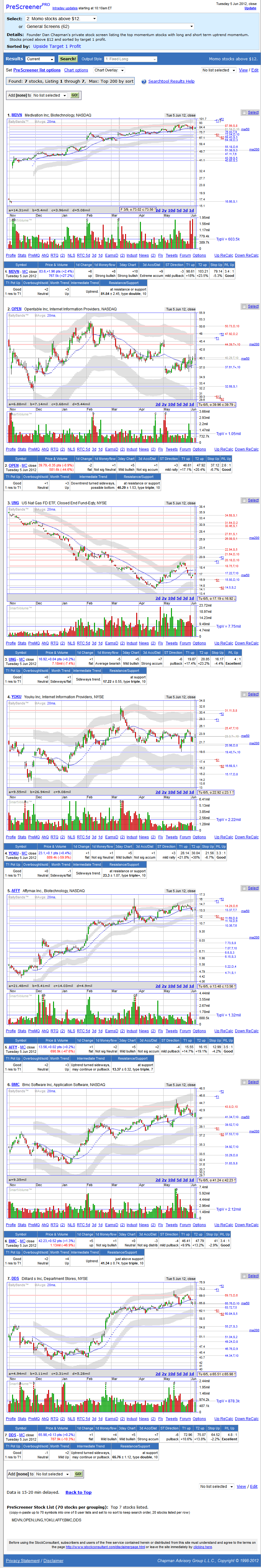 Top 35 Momo stocks above $12